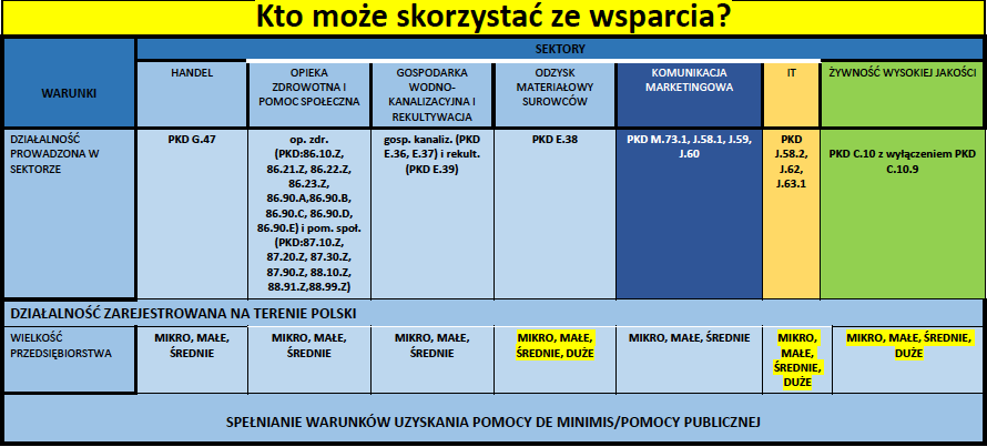 Sektory, które mogą skorzystać z udziału w projektach.