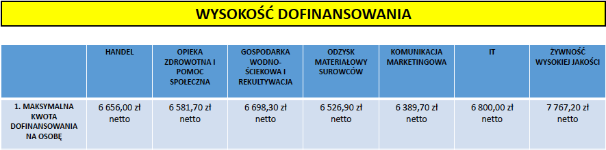 artość dofinansowania, które może zostać przyznane na 1 pracownika.